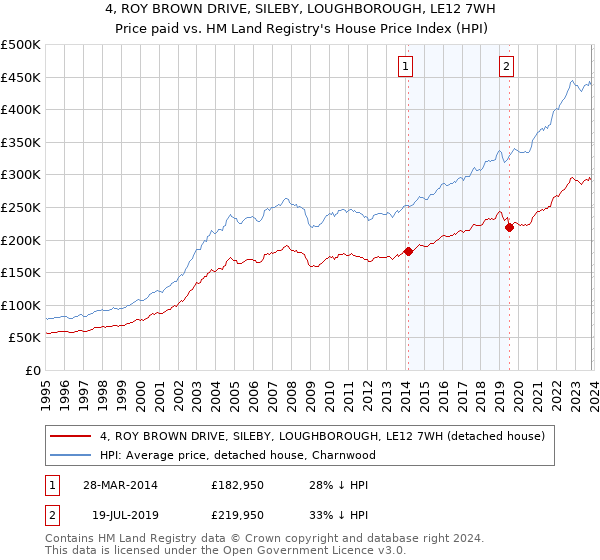 4, ROY BROWN DRIVE, SILEBY, LOUGHBOROUGH, LE12 7WH: Price paid vs HM Land Registry's House Price Index