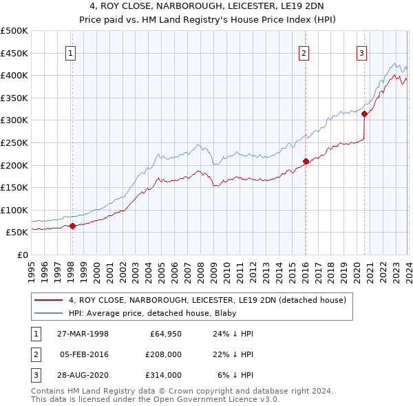 4, ROY CLOSE, NARBOROUGH, LEICESTER, LE19 2DN: Price paid vs HM Land Registry's House Price Index