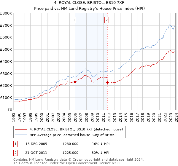 4, ROYAL CLOSE, BRISTOL, BS10 7XF: Price paid vs HM Land Registry's House Price Index