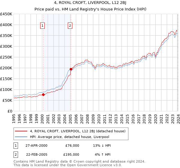 4, ROYAL CROFT, LIVERPOOL, L12 2BJ: Price paid vs HM Land Registry's House Price Index