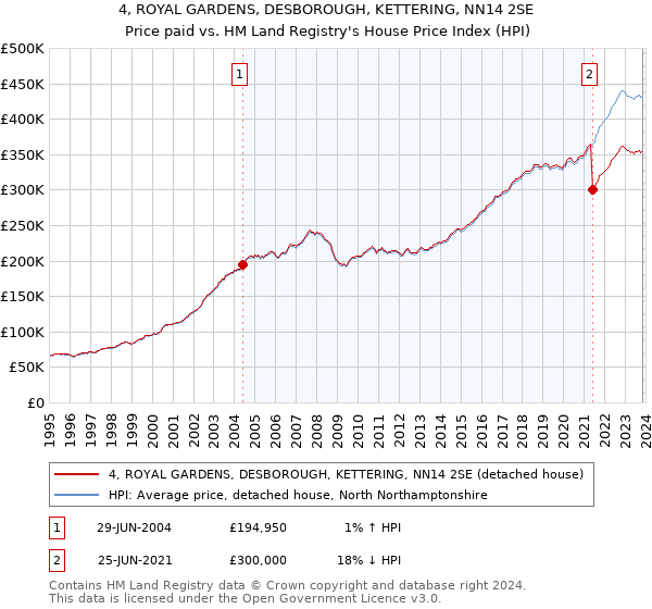 4, ROYAL GARDENS, DESBOROUGH, KETTERING, NN14 2SE: Price paid vs HM Land Registry's House Price Index