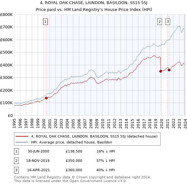 4, ROYAL OAK CHASE, LAINDON, BASILDON, SS15 5SJ: Price paid vs HM Land Registry's House Price Index