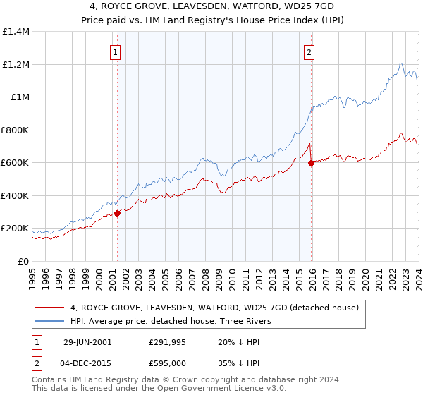 4, ROYCE GROVE, LEAVESDEN, WATFORD, WD25 7GD: Price paid vs HM Land Registry's House Price Index
