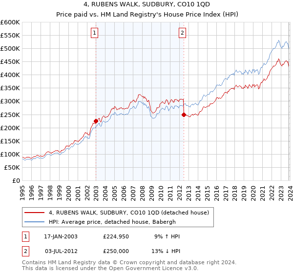 4, RUBENS WALK, SUDBURY, CO10 1QD: Price paid vs HM Land Registry's House Price Index