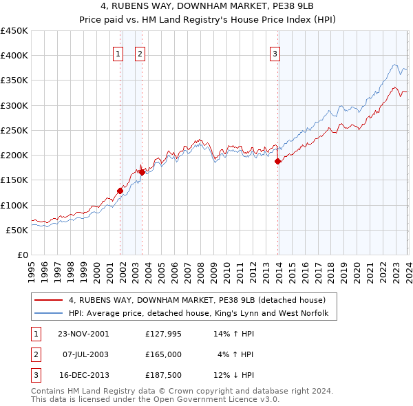 4, RUBENS WAY, DOWNHAM MARKET, PE38 9LB: Price paid vs HM Land Registry's House Price Index