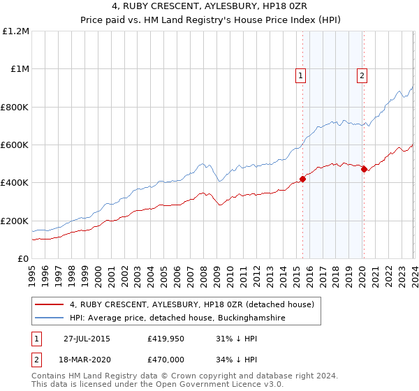 4, RUBY CRESCENT, AYLESBURY, HP18 0ZR: Price paid vs HM Land Registry's House Price Index
