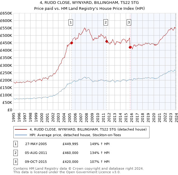 4, RUDD CLOSE, WYNYARD, BILLINGHAM, TS22 5TG: Price paid vs HM Land Registry's House Price Index
