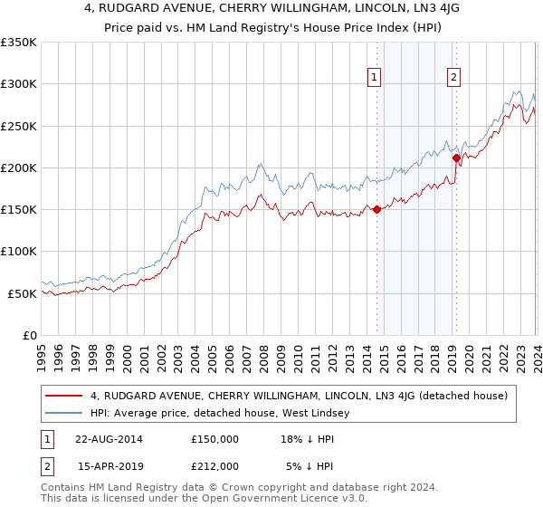 4, RUDGARD AVENUE, CHERRY WILLINGHAM, LINCOLN, LN3 4JG: Price paid vs HM Land Registry's House Price Index