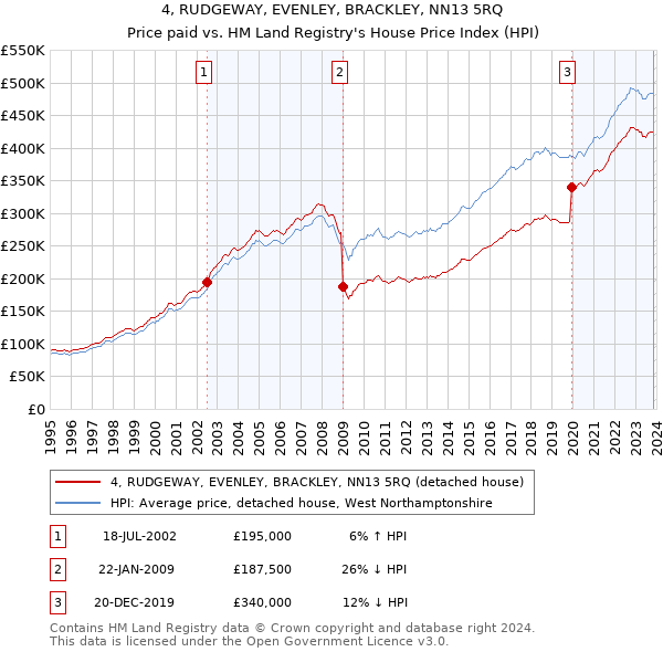 4, RUDGEWAY, EVENLEY, BRACKLEY, NN13 5RQ: Price paid vs HM Land Registry's House Price Index