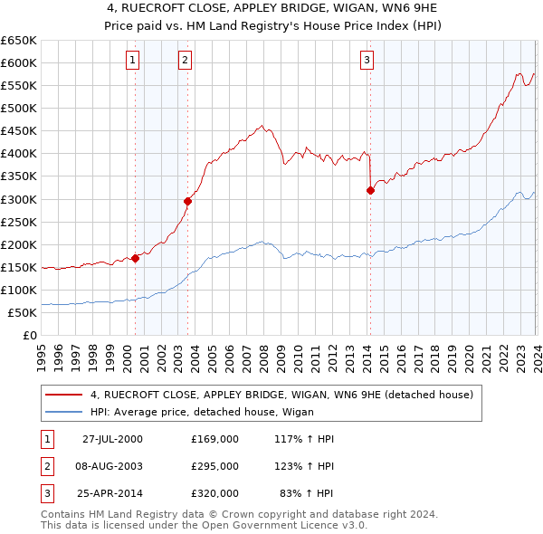 4, RUECROFT CLOSE, APPLEY BRIDGE, WIGAN, WN6 9HE: Price paid vs HM Land Registry's House Price Index