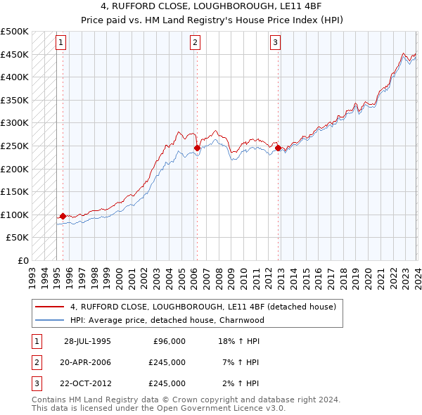 4, RUFFORD CLOSE, LOUGHBOROUGH, LE11 4BF: Price paid vs HM Land Registry's House Price Index