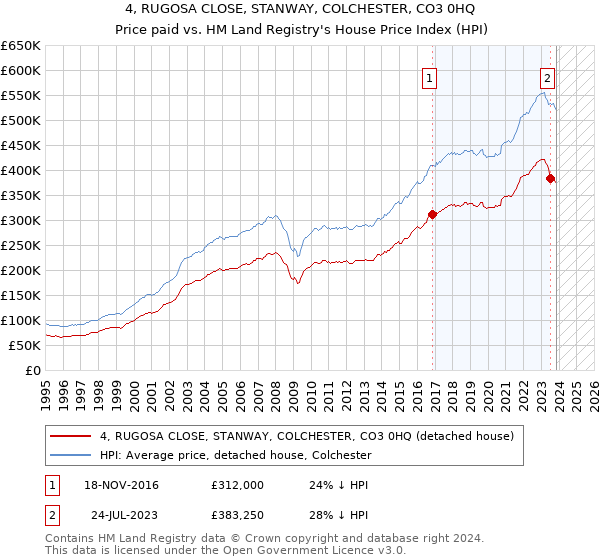 4, RUGOSA CLOSE, STANWAY, COLCHESTER, CO3 0HQ: Price paid vs HM Land Registry's House Price Index