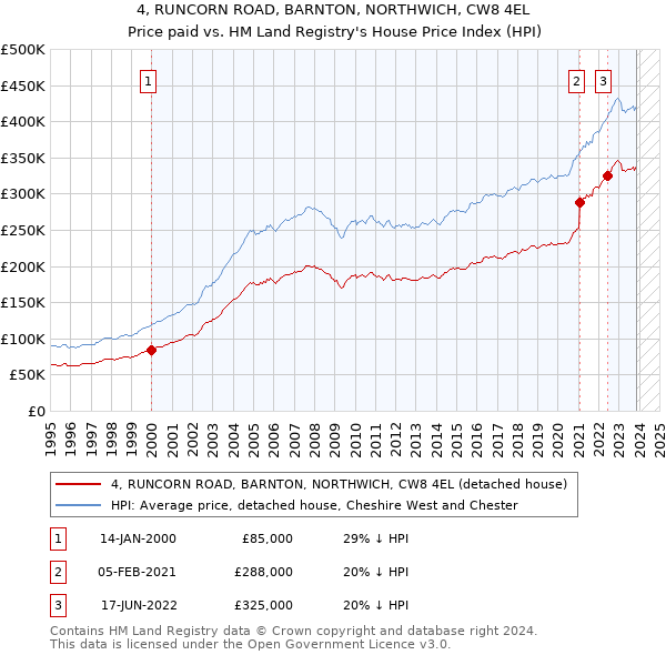 4, RUNCORN ROAD, BARNTON, NORTHWICH, CW8 4EL: Price paid vs HM Land Registry's House Price Index