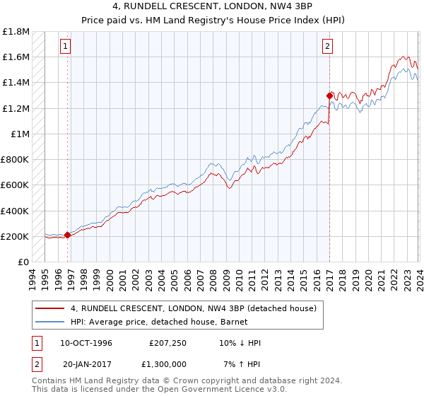 4, RUNDELL CRESCENT, LONDON, NW4 3BP: Price paid vs HM Land Registry's House Price Index