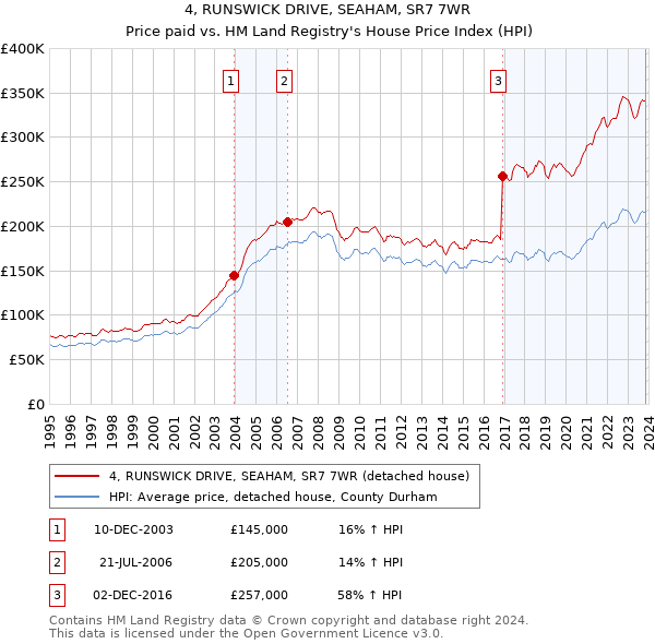 4, RUNSWICK DRIVE, SEAHAM, SR7 7WR: Price paid vs HM Land Registry's House Price Index