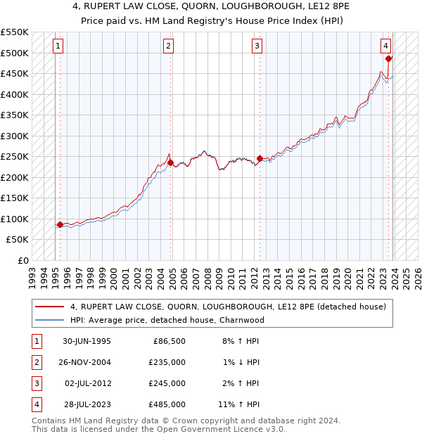 4, RUPERT LAW CLOSE, QUORN, LOUGHBOROUGH, LE12 8PE: Price paid vs HM Land Registry's House Price Index