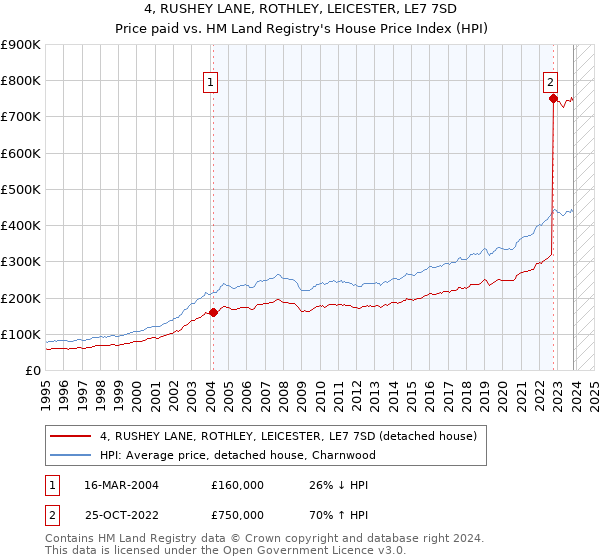 4, RUSHEY LANE, ROTHLEY, LEICESTER, LE7 7SD: Price paid vs HM Land Registry's House Price Index