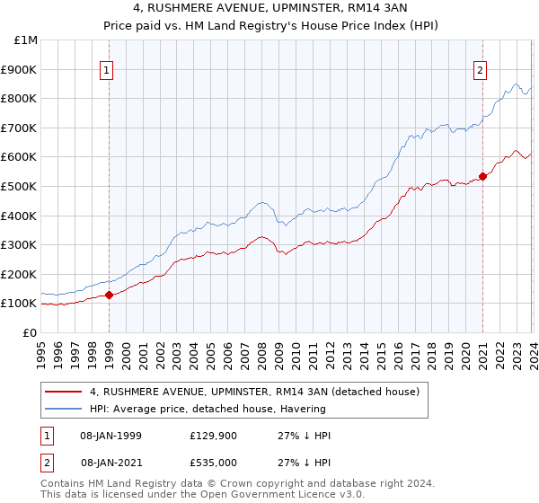 4, RUSHMERE AVENUE, UPMINSTER, RM14 3AN: Price paid vs HM Land Registry's House Price Index