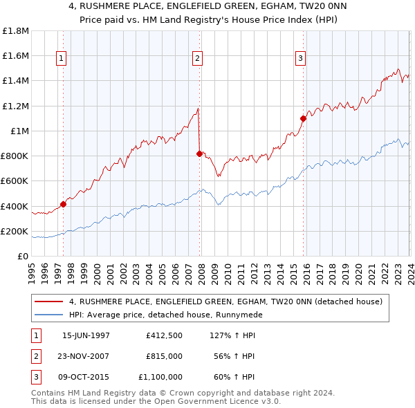 4, RUSHMERE PLACE, ENGLEFIELD GREEN, EGHAM, TW20 0NN: Price paid vs HM Land Registry's House Price Index