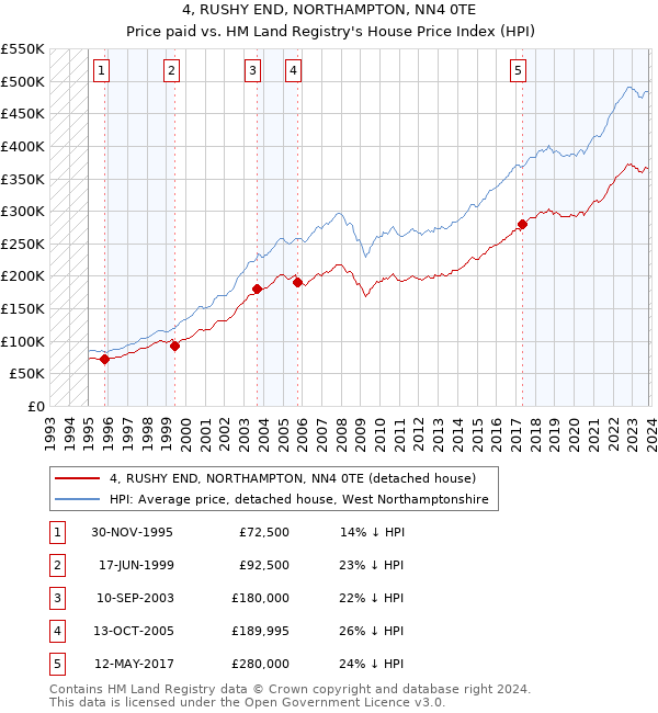 4, RUSHY END, NORTHAMPTON, NN4 0TE: Price paid vs HM Land Registry's House Price Index