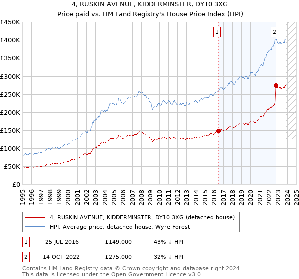 4, RUSKIN AVENUE, KIDDERMINSTER, DY10 3XG: Price paid vs HM Land Registry's House Price Index