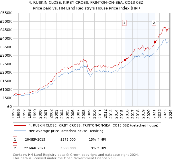 4, RUSKIN CLOSE, KIRBY CROSS, FRINTON-ON-SEA, CO13 0SZ: Price paid vs HM Land Registry's House Price Index