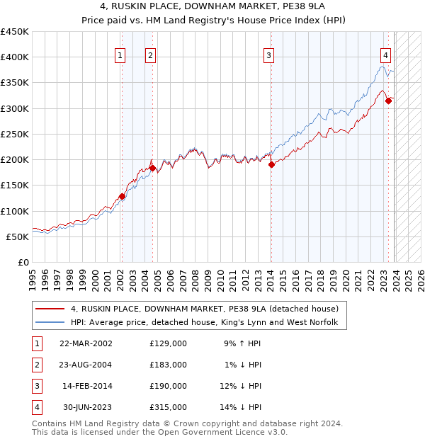4, RUSKIN PLACE, DOWNHAM MARKET, PE38 9LA: Price paid vs HM Land Registry's House Price Index