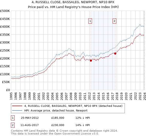 4, RUSSELL CLOSE, BASSALEG, NEWPORT, NP10 8PX: Price paid vs HM Land Registry's House Price Index