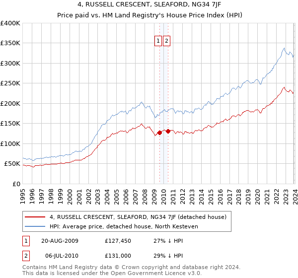 4, RUSSELL CRESCENT, SLEAFORD, NG34 7JF: Price paid vs HM Land Registry's House Price Index