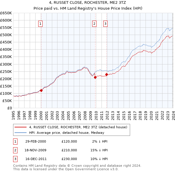 4, RUSSET CLOSE, ROCHESTER, ME2 3TZ: Price paid vs HM Land Registry's House Price Index