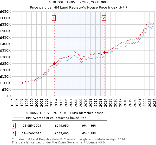 4, RUSSET DRIVE, YORK, YO31 0PD: Price paid vs HM Land Registry's House Price Index