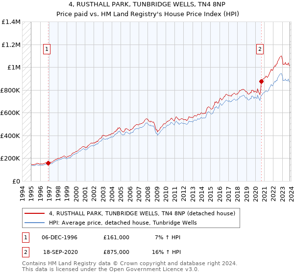 4, RUSTHALL PARK, TUNBRIDGE WELLS, TN4 8NP: Price paid vs HM Land Registry's House Price Index