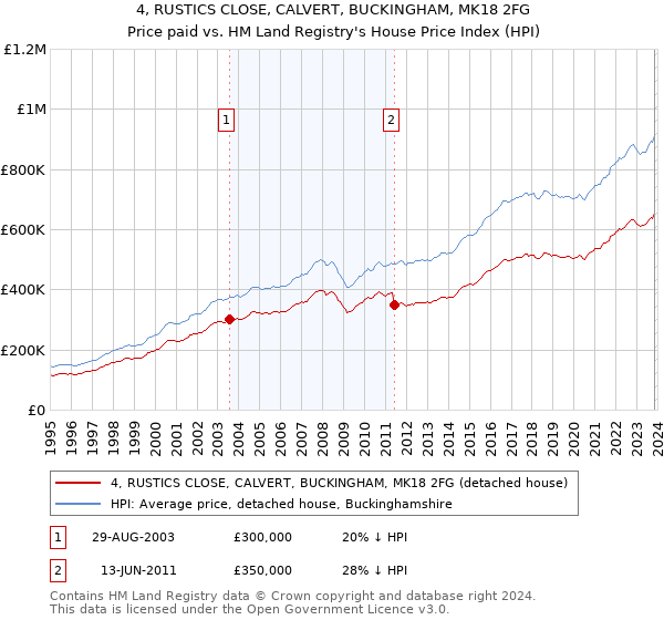 4, RUSTICS CLOSE, CALVERT, BUCKINGHAM, MK18 2FG: Price paid vs HM Land Registry's House Price Index