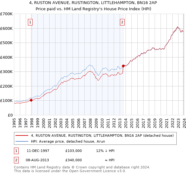 4, RUSTON AVENUE, RUSTINGTON, LITTLEHAMPTON, BN16 2AP: Price paid vs HM Land Registry's House Price Index