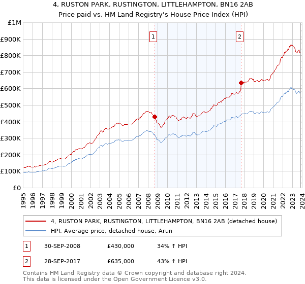 4, RUSTON PARK, RUSTINGTON, LITTLEHAMPTON, BN16 2AB: Price paid vs HM Land Registry's House Price Index