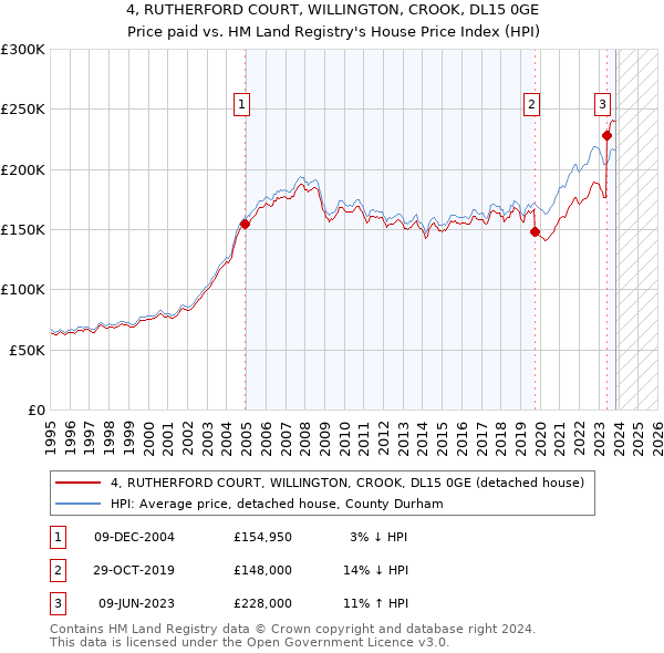 4, RUTHERFORD COURT, WILLINGTON, CROOK, DL15 0GE: Price paid vs HM Land Registry's House Price Index