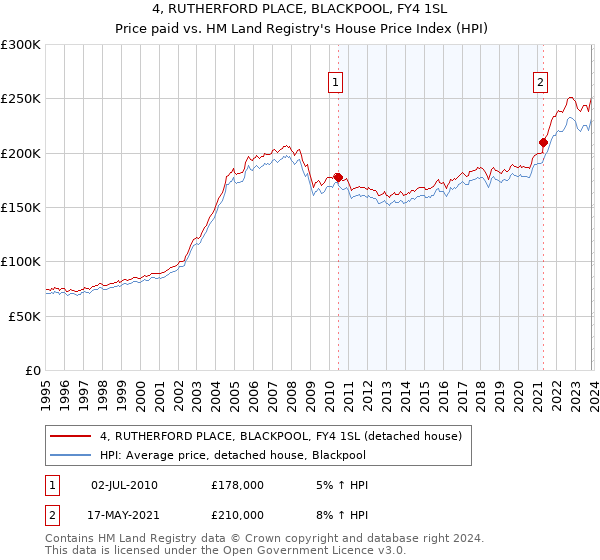 4, RUTHERFORD PLACE, BLACKPOOL, FY4 1SL: Price paid vs HM Land Registry's House Price Index