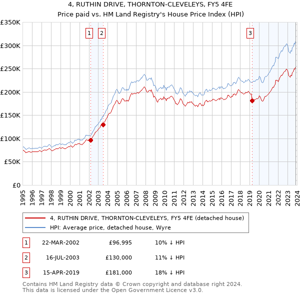 4, RUTHIN DRIVE, THORNTON-CLEVELEYS, FY5 4FE: Price paid vs HM Land Registry's House Price Index