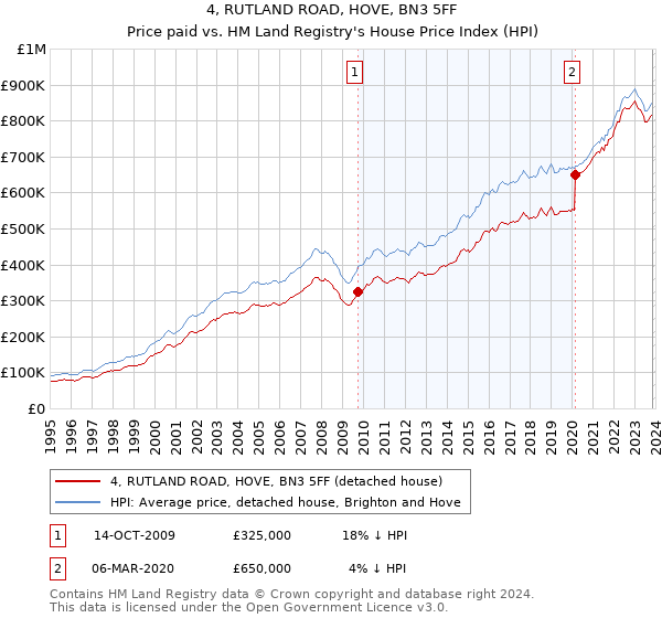 4, RUTLAND ROAD, HOVE, BN3 5FF: Price paid vs HM Land Registry's House Price Index