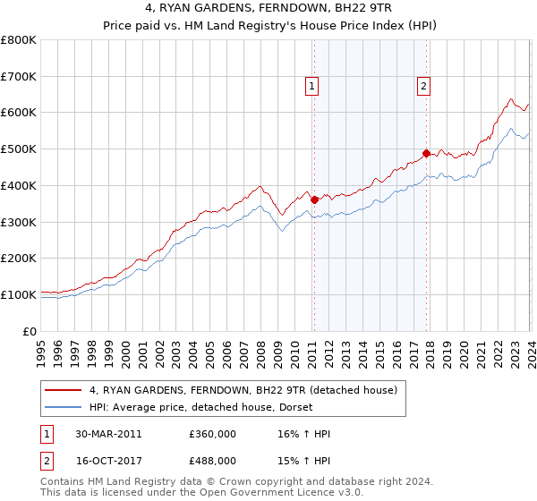 4, RYAN GARDENS, FERNDOWN, BH22 9TR: Price paid vs HM Land Registry's House Price Index