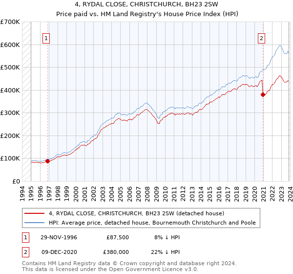 4, RYDAL CLOSE, CHRISTCHURCH, BH23 2SW: Price paid vs HM Land Registry's House Price Index