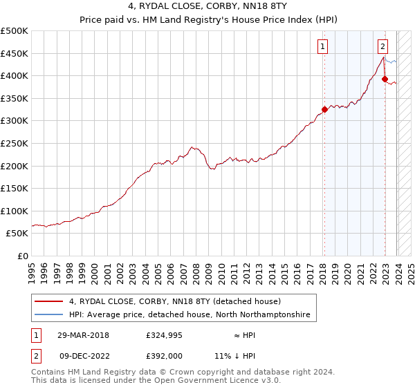 4, RYDAL CLOSE, CORBY, NN18 8TY: Price paid vs HM Land Registry's House Price Index