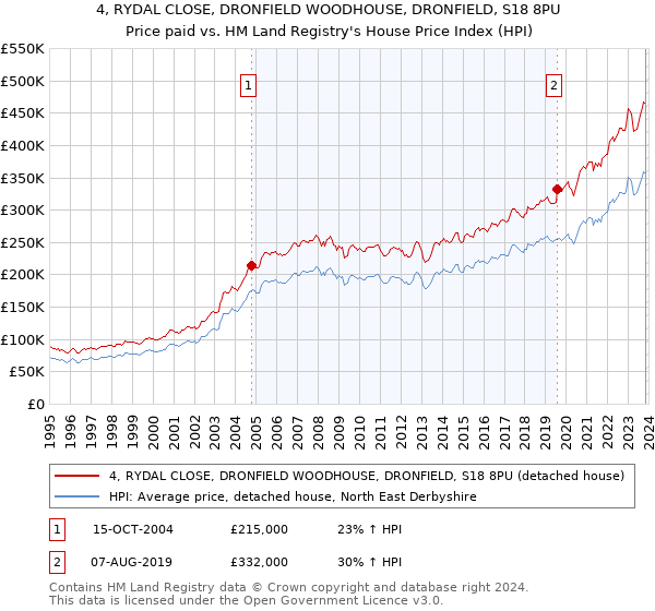 4, RYDAL CLOSE, DRONFIELD WOODHOUSE, DRONFIELD, S18 8PU: Price paid vs HM Land Registry's House Price Index