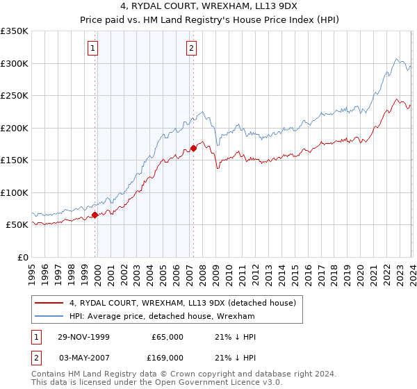 4, RYDAL COURT, WREXHAM, LL13 9DX: Price paid vs HM Land Registry's House Price Index