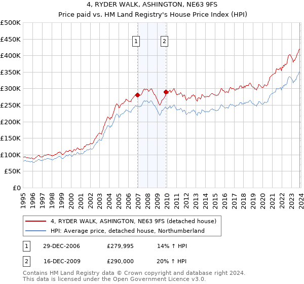 4, RYDER WALK, ASHINGTON, NE63 9FS: Price paid vs HM Land Registry's House Price Index