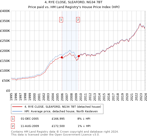 4, RYE CLOSE, SLEAFORD, NG34 7BT: Price paid vs HM Land Registry's House Price Index