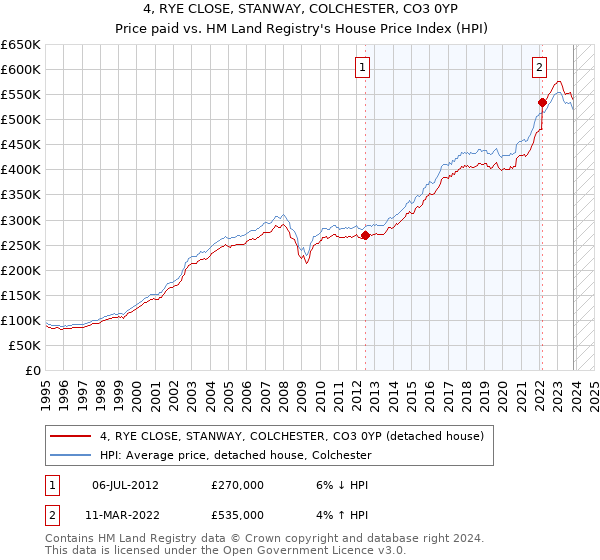 4, RYE CLOSE, STANWAY, COLCHESTER, CO3 0YP: Price paid vs HM Land Registry's House Price Index
