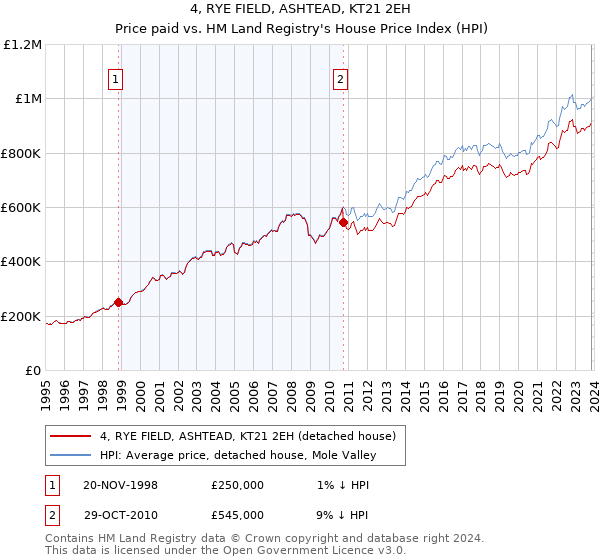 4, RYE FIELD, ASHTEAD, KT21 2EH: Price paid vs HM Land Registry's House Price Index