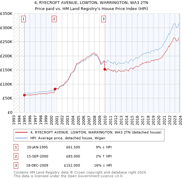 4, RYECROFT AVENUE, LOWTON, WARRINGTON, WA3 2TN: Price paid vs HM Land Registry's House Price Index