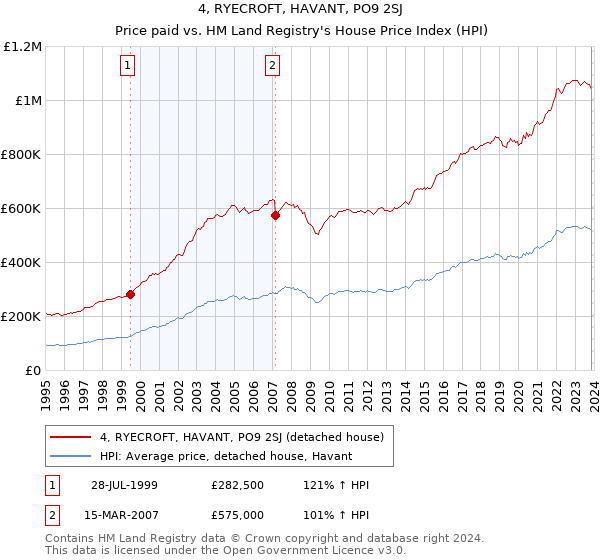 4, RYECROFT, HAVANT, PO9 2SJ: Price paid vs HM Land Registry's House Price Index